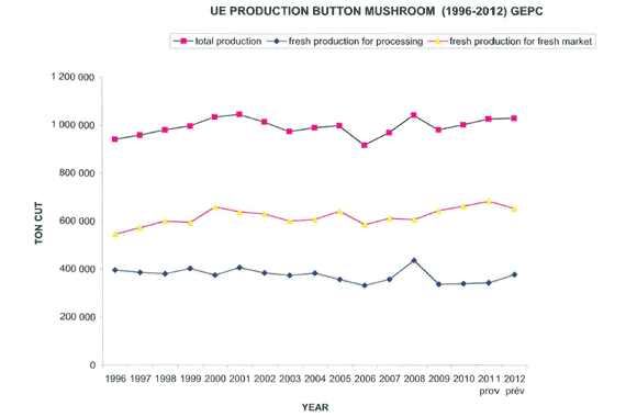Nach deutlichen Steigerungen im Jahr 2008 weist die Produktion von Champignons in Europa zurzeit eher Kontinuität auf 